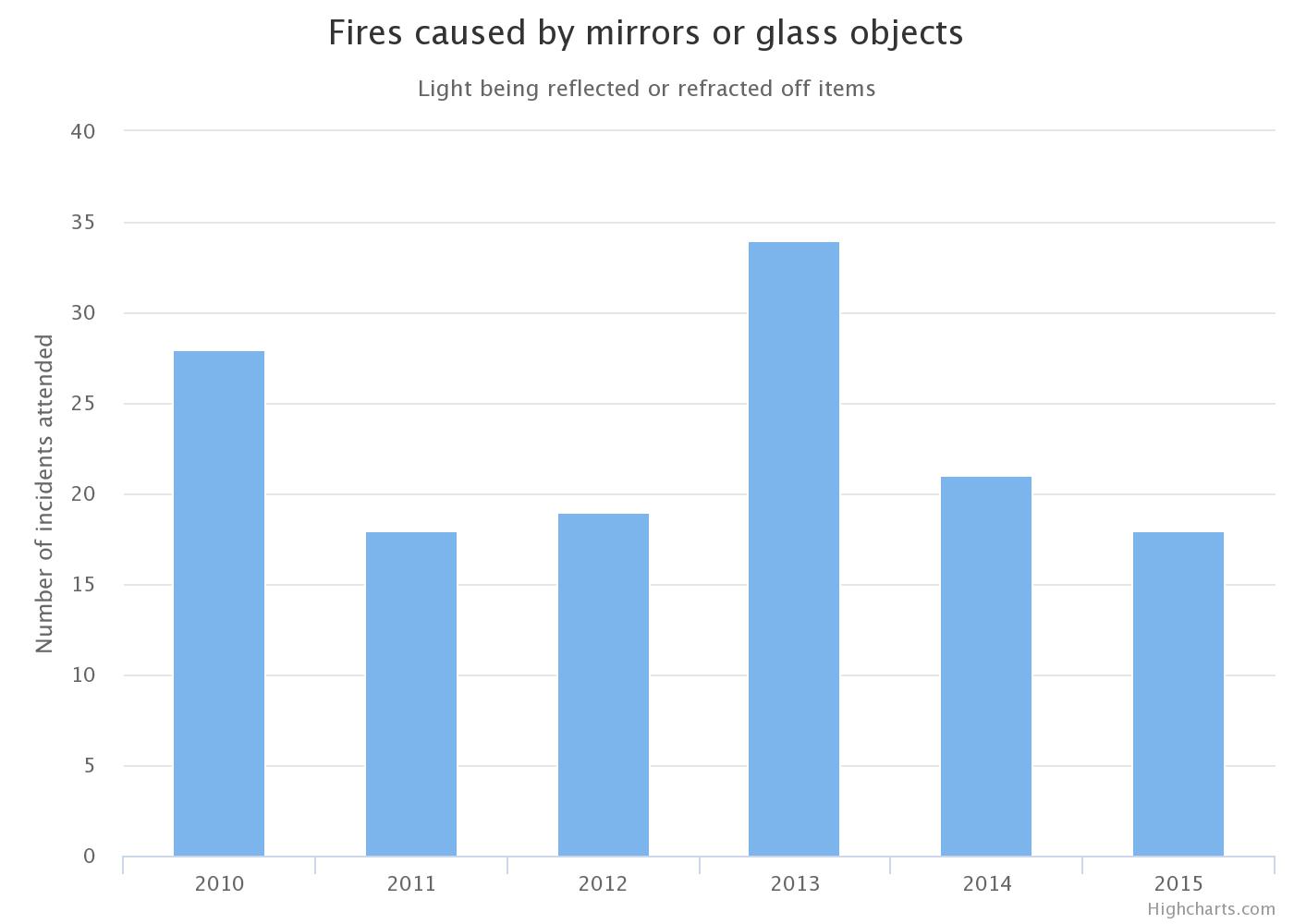 Chart of fire caused by mirrors or glass objects 