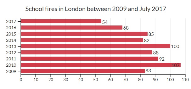 Stats of school fires between 2009-2017