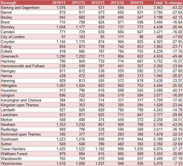 Graph of London borough statistics