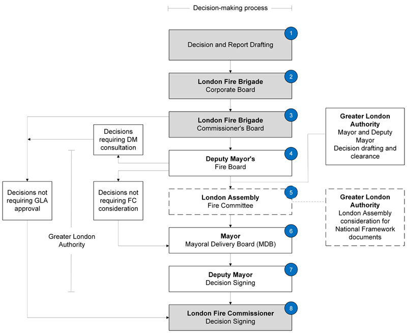 Eight-stage process from decision and report drafting through review by the LFB Corporate Board, Commissioner's Board and Deputy Mayor's Fire Board, followed by consideration by the London Assembly Fire Committee where required, approval by the Mayor or Mayoral Delivery Board, Deputy Mayor decision signing, and London Fire Commissioner decision signing. Some decisions require Deputy Mayor consultation, Fire Committee consideration or GLA approval, while others bypass these stages.