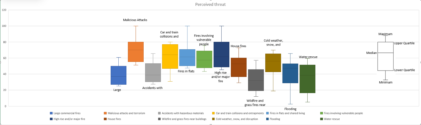 Box and whiskers chart showing perceived threats. This is also explained in the text below.