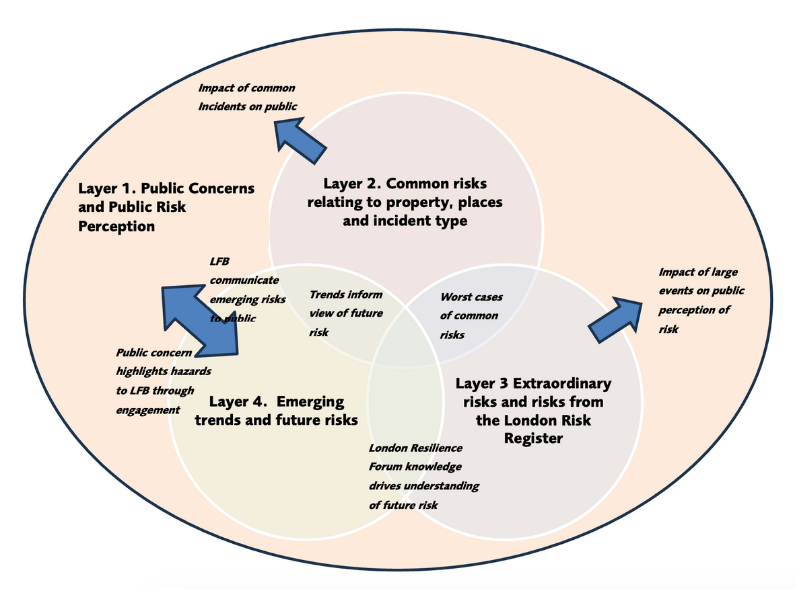 Venn diagram showing the relationships between risk layers. This is also explained in the text below.
