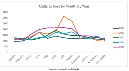 A line chart showing the numbers of calls to fires by month and by year